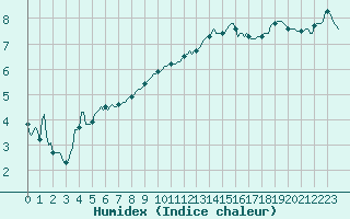 Courbe de l'humidex pour Preonzo (Sw)