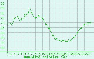 Courbe de l'humidit relative pour Montredon des Corbires (11)