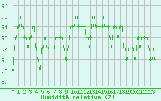 Courbe de l'humidit relative pour Lachamp Raphal (07)