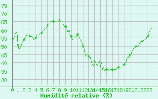 Courbe de l'humidit relative pour Bras (83)