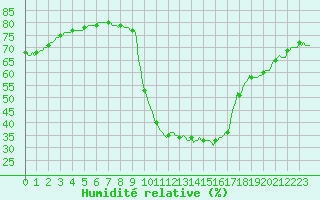 Courbe de l'humidit relative pour Pinsot (38)