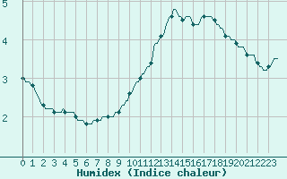 Courbe de l'humidex pour Malbosc (07)