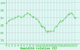 Courbe de l'humidit relative pour Gignac (34)