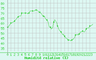 Courbe de l'humidit relative pour Douzens (11)