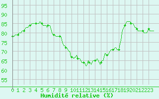 Courbe de l'humidit relative pour Luc-sur-Orbieu (11)