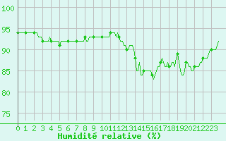 Courbe de l'humidit relative pour Mazinghem (62)