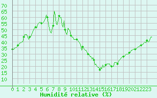 Courbe de l'humidit relative pour Sant Mart de Canals (Esp)