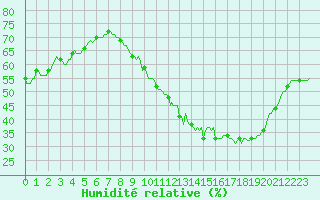 Courbe de l'humidit relative pour Fameck (57)