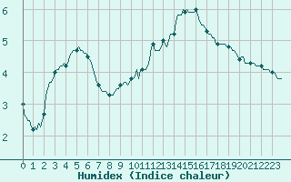 Courbe de l'humidex pour Nris-les-Bains (03)