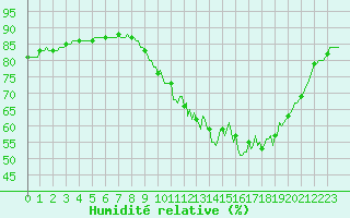 Courbe de l'humidit relative pour Voinmont (54)