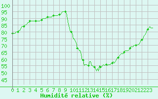 Courbe de l'humidit relative pour Hestrud (59)