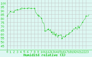 Courbe de l'humidit relative pour Montrodat (48)