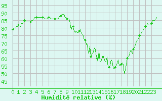 Courbe de l'humidit relative pour Puzeaux (80)