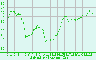 Courbe de l'humidit relative pour Estoher (66)