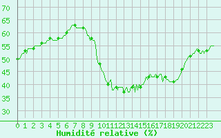 Courbe de l'humidit relative pour Anse (69)