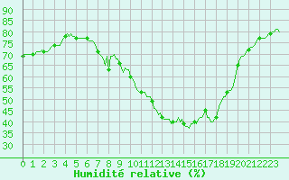Courbe de l'humidit relative pour Ancey (21)