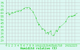 Courbe de l'humidit relative pour Narbonne-Ouest (11)