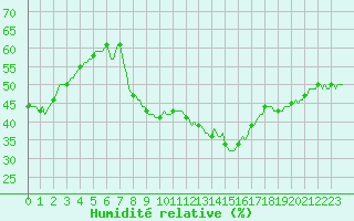 Courbe de l'humidit relative pour Als (30)