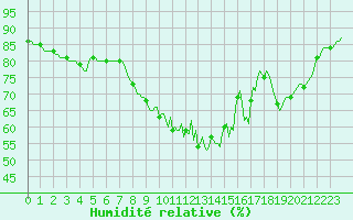 Courbe de l'humidit relative pour Niederbronn-Sud (67)