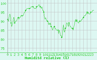 Courbe de l'humidit relative pour Chatelus-Malvaleix (23)