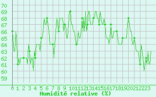 Courbe de l'humidit relative pour Cavalaire-sur-Mer (83)