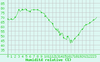 Courbe de l'humidit relative pour Bois-de-Villers (Be)