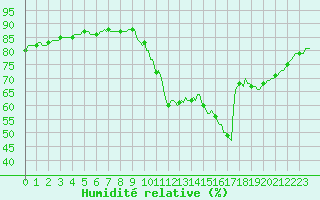 Courbe de l'humidit relative pour Lunel (34)