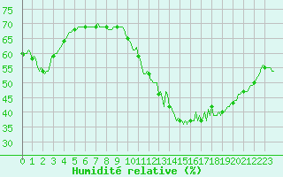 Courbe de l'humidit relative pour Monts-sur-Guesnes (86)