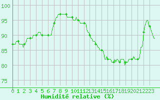 Courbe de l'humidit relative pour La Lande-sur-Eure (61)