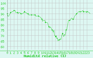 Courbe de l'humidit relative pour Caix (80)