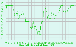 Courbe de l'humidit relative pour Saint-Haon (43)