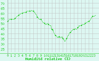 Courbe de l'humidit relative pour Bourg-en-Bresse (01)