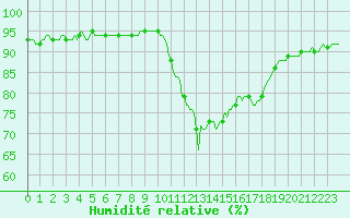 Courbe de l'humidit relative pour Thoiras (30)