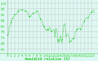 Courbe de l'humidit relative pour Lacroix-sur-Meuse (55)