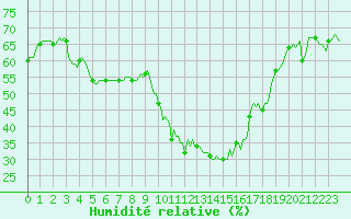 Courbe de l'humidit relative pour Puimisson (34)