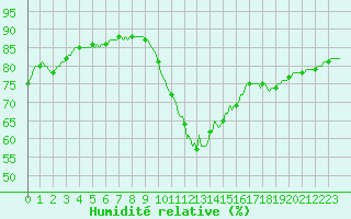 Courbe de l'humidit relative pour Bziers-Centre (34)