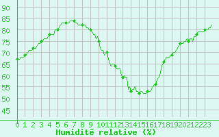 Courbe de l'humidit relative pour Bouligny (55)