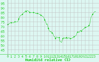 Courbe de l'humidit relative pour Luc-sur-Orbieu (11)