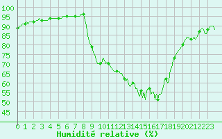 Courbe de l'humidit relative pour Caix (80)