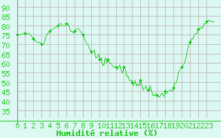 Courbe de l'humidit relative pour Saffr (44)