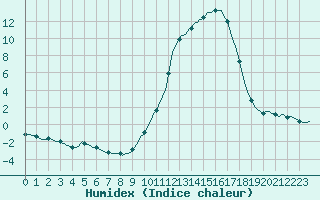 Courbe de l'humidex pour Saint-Nazaire-d'Aude (11)