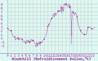 Courbe du refroidissement olien pour Saint-Brevin (44)