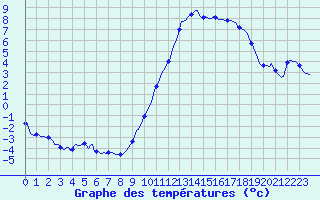 Courbe de tempratures pour Anglars St-Flix(12)