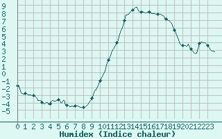 Courbe de l'humidex pour Anglars St-Flix(12)