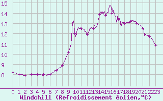 Courbe du refroidissement olien pour Chamonix-Mont-Blanc (74)