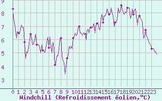 Courbe du refroidissement olien pour Kernascleden (56)
