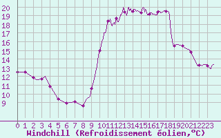 Courbe du refroidissement olien pour Romorantin (41)