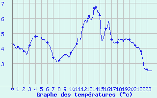 Courbe de tempratures pour Brigueuil (16)