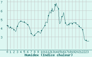 Courbe de l'humidex pour Brigueuil (16)