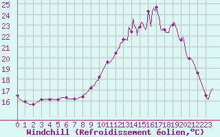 Courbe du refroidissement olien pour Besn (44)